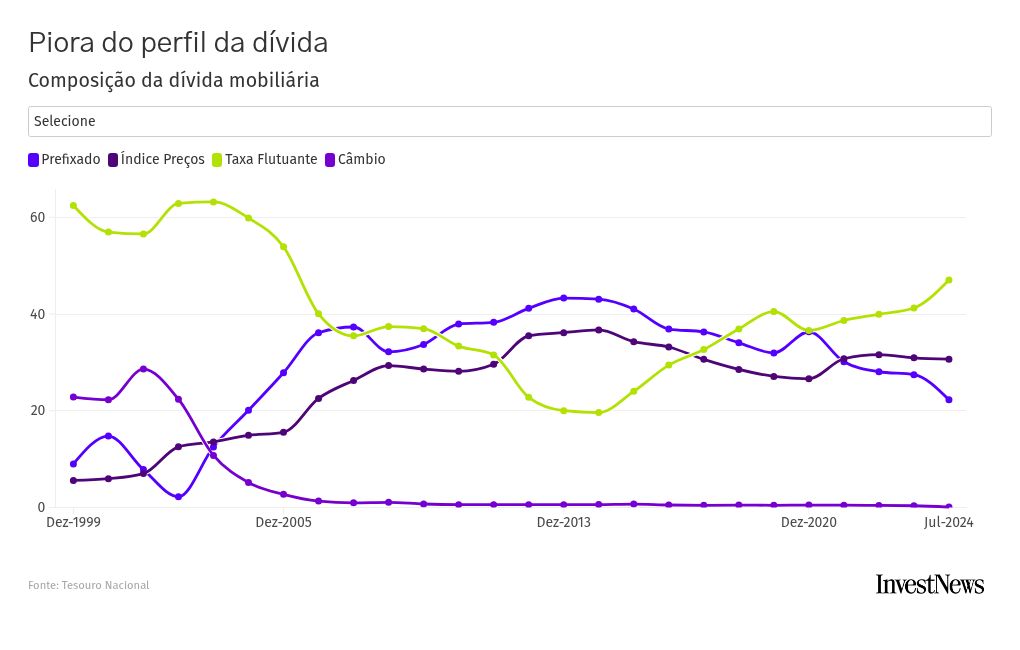 chart visualization