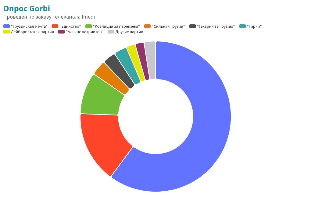 chart visualization