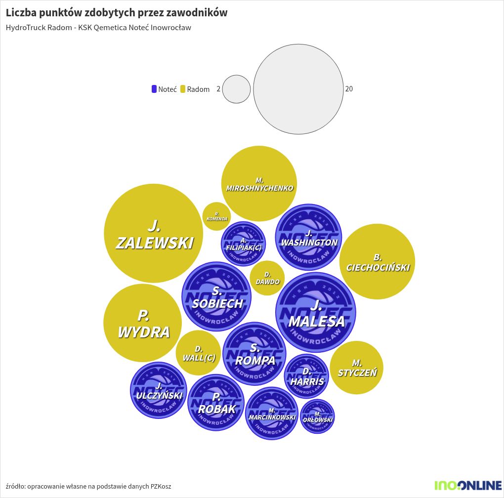 bubble-chart visualization