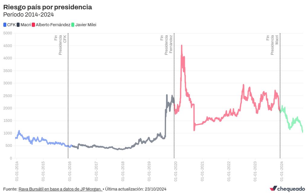 chart visualization