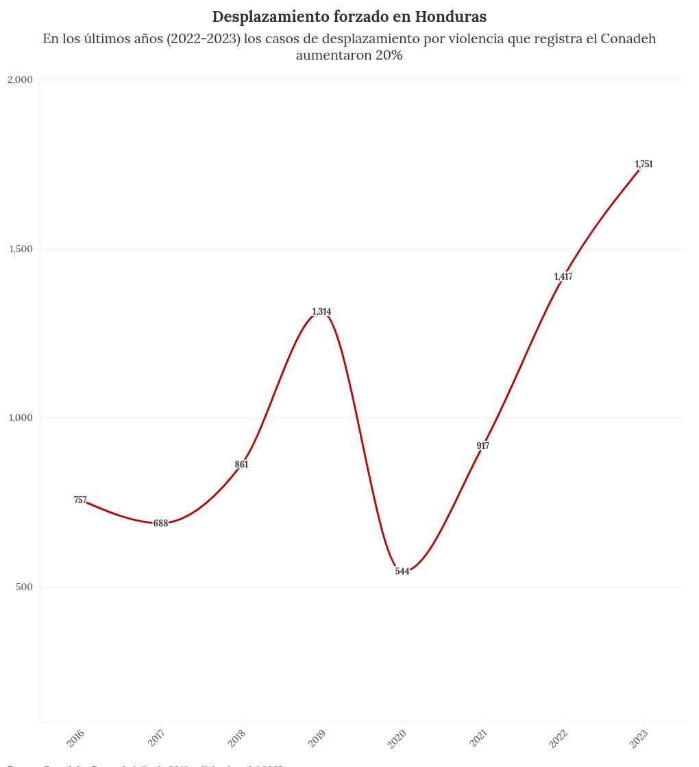 chart visualization