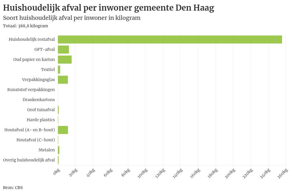 grafiek weergave