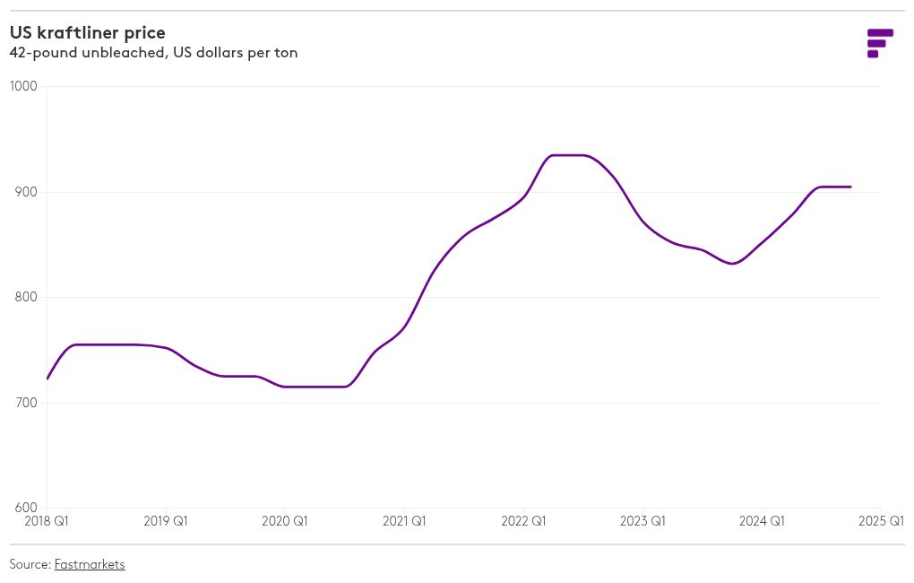 chart visualization