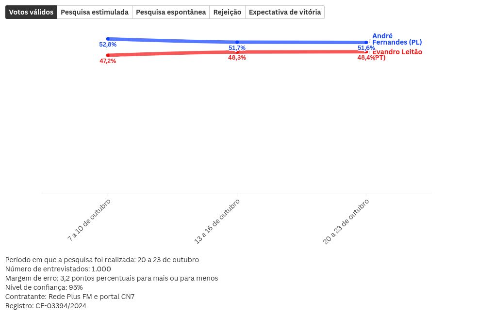 chart visualization