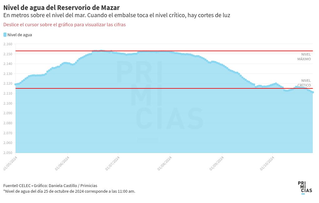 chart visualization