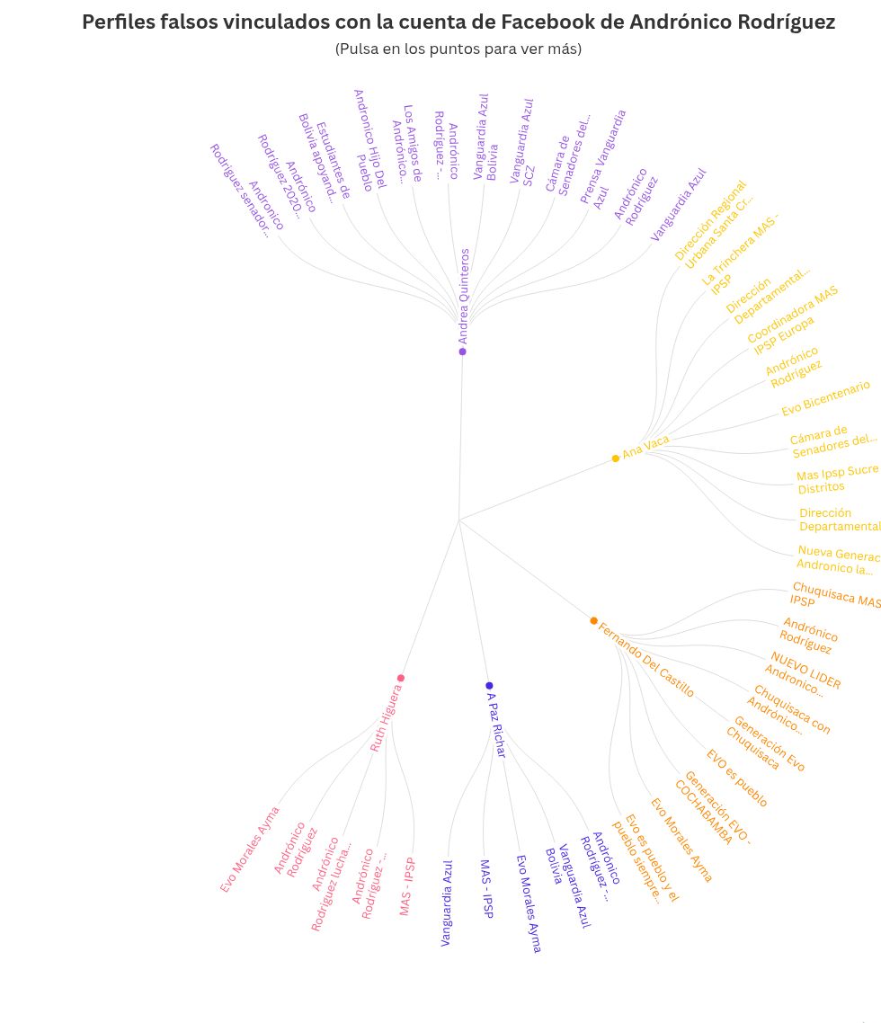 hierarchy visualization