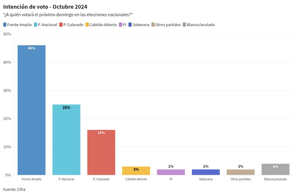 chart visualization