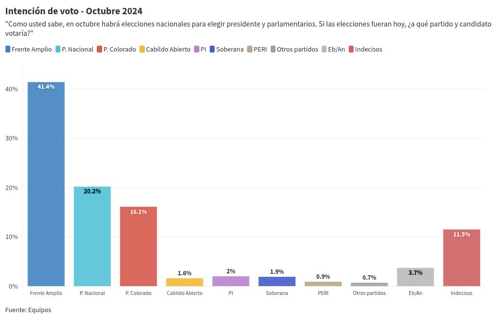 chart visualization