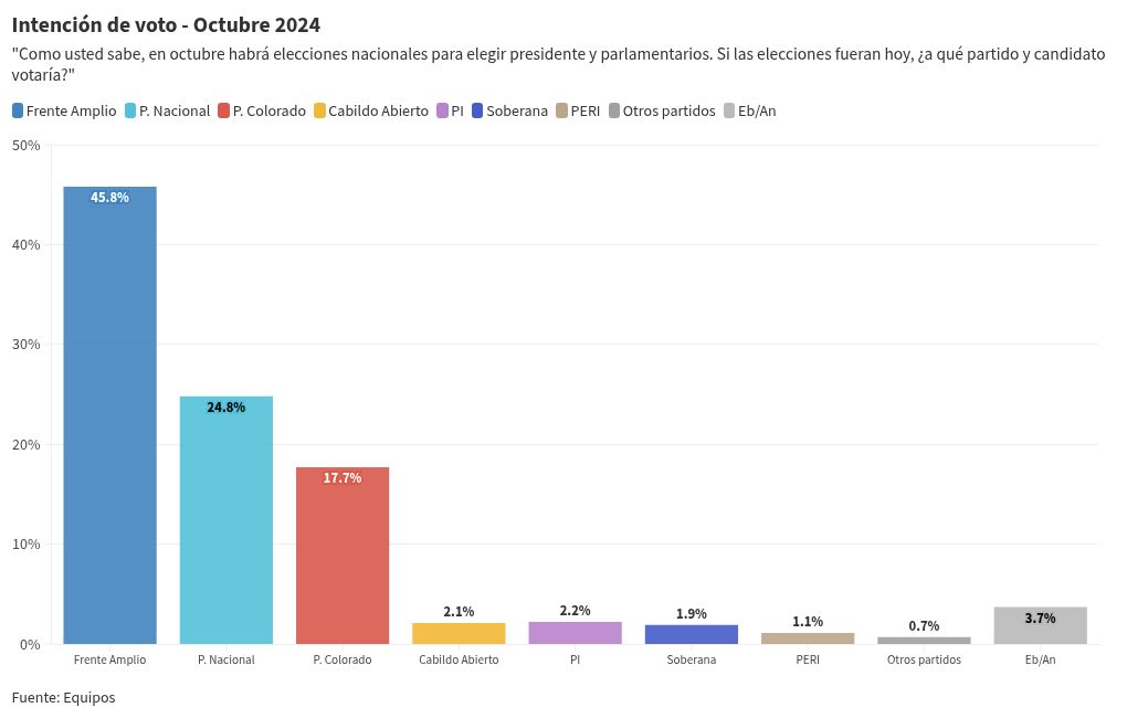 chart visualization