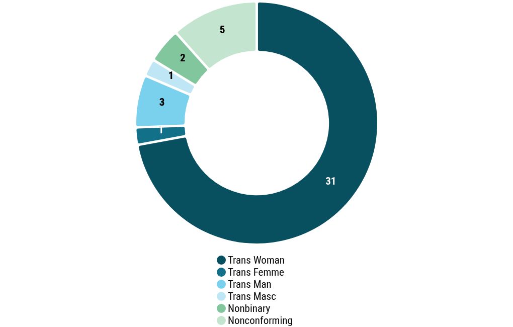 chart visualization