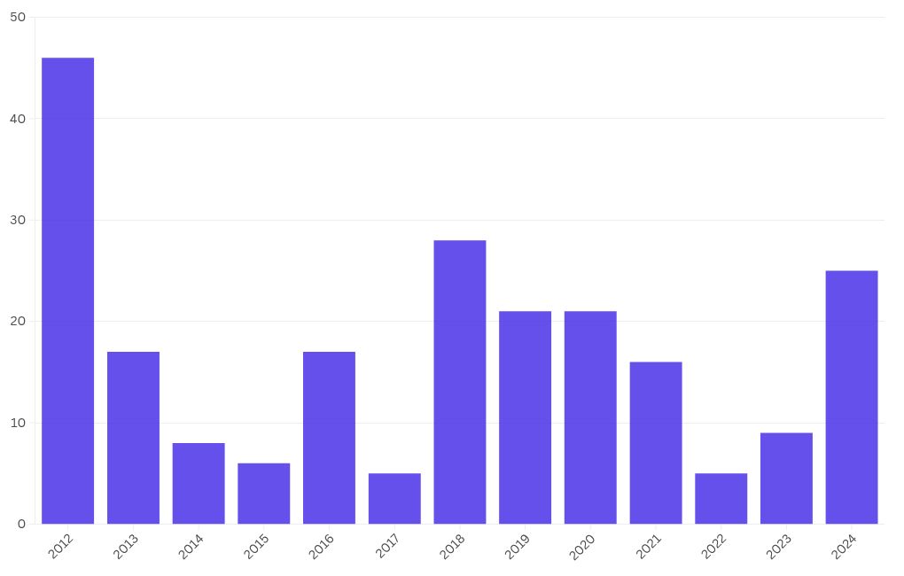 chart visualization