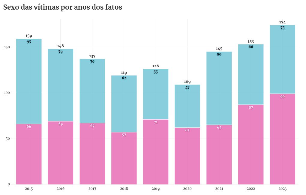 chart visualization