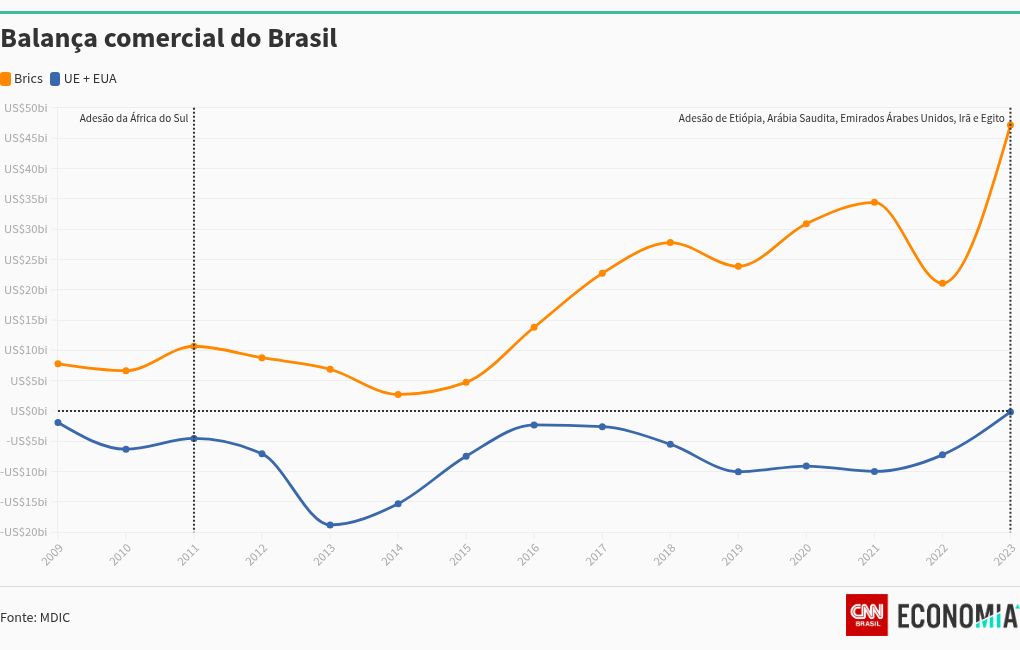 chart visualization