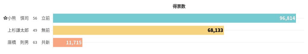 chart visualization