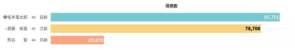 chart visualization