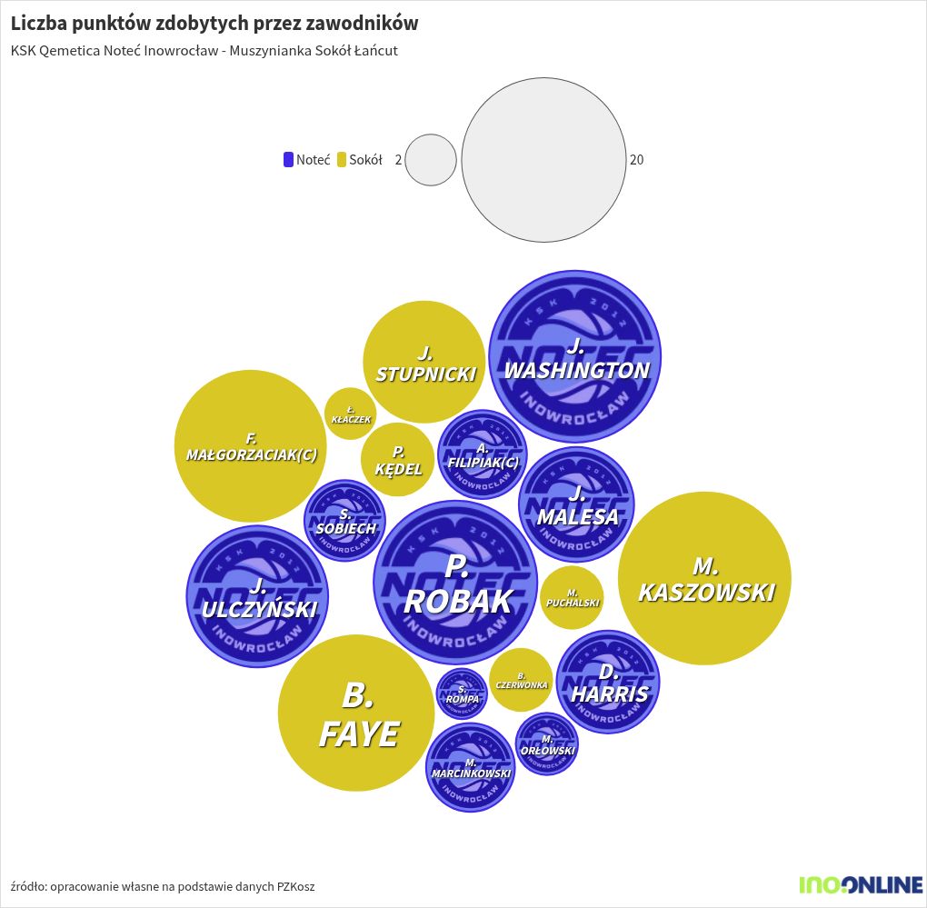 bubble-chart visualization