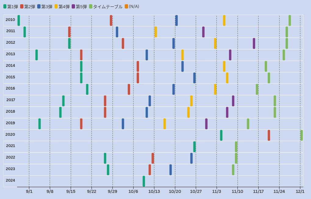 gantt visualization