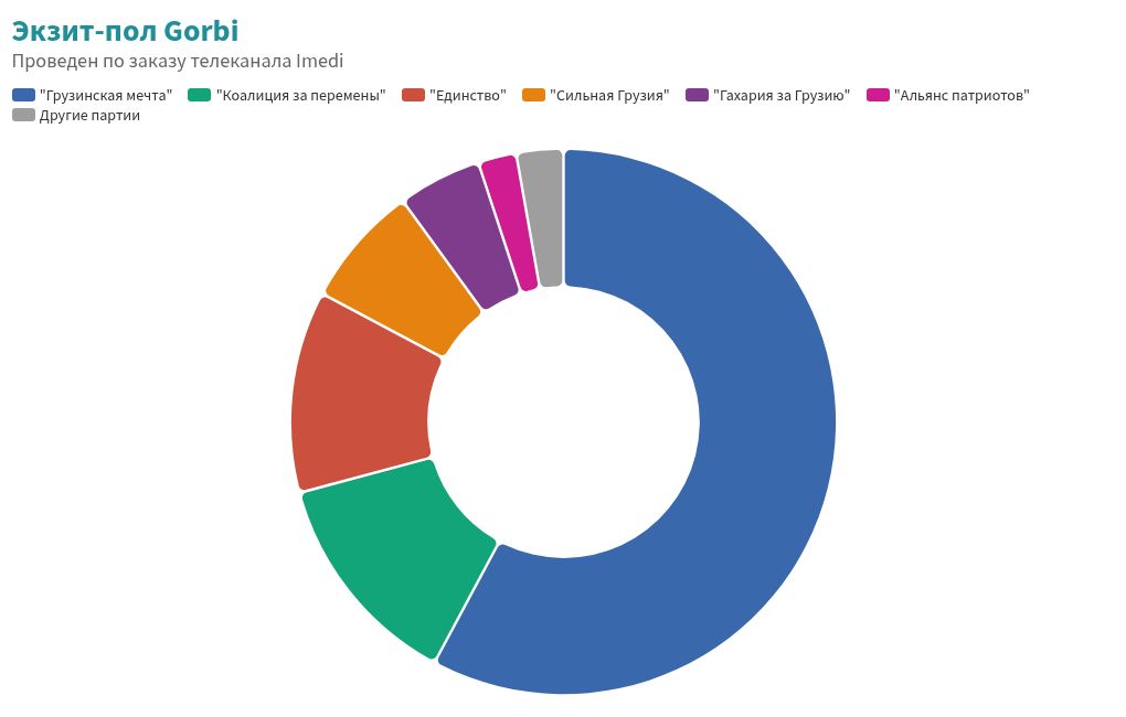 chart visualization