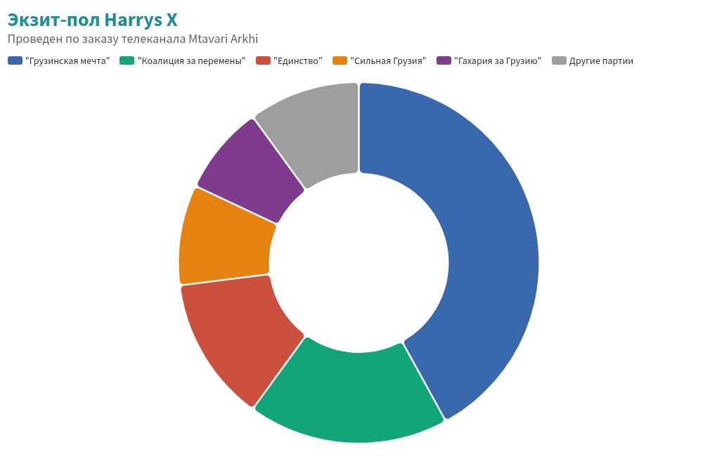 chart visualization