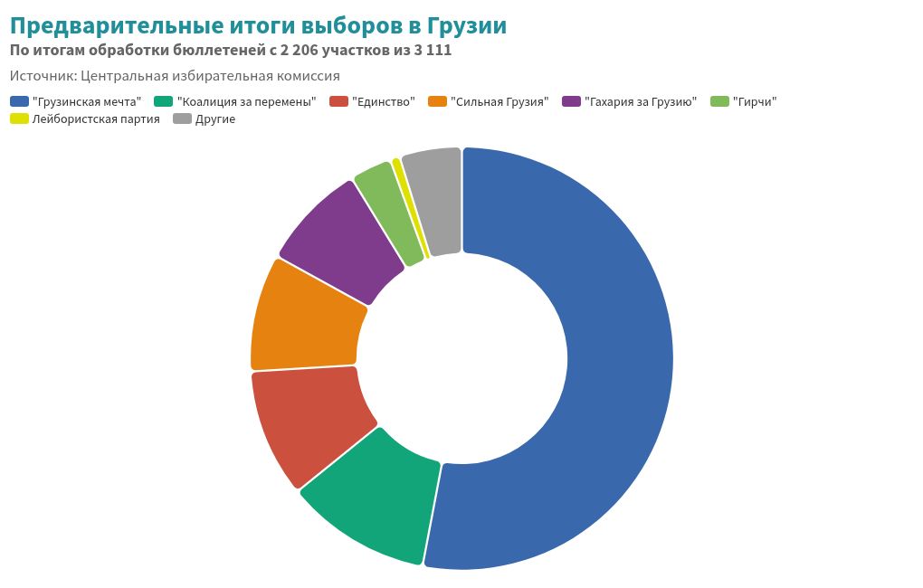 chart visualization