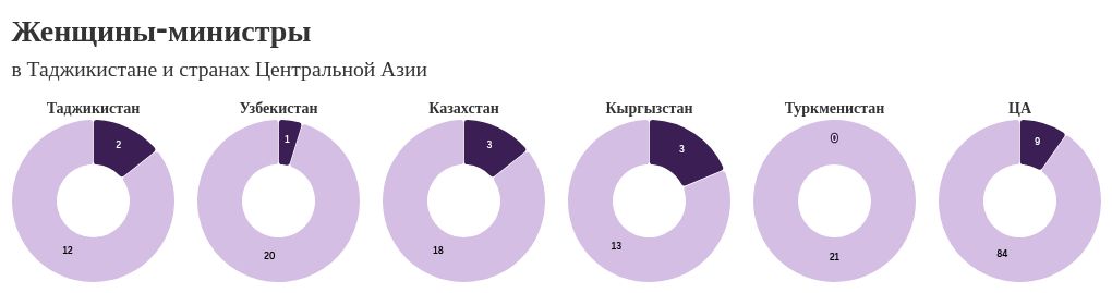 chart visualization