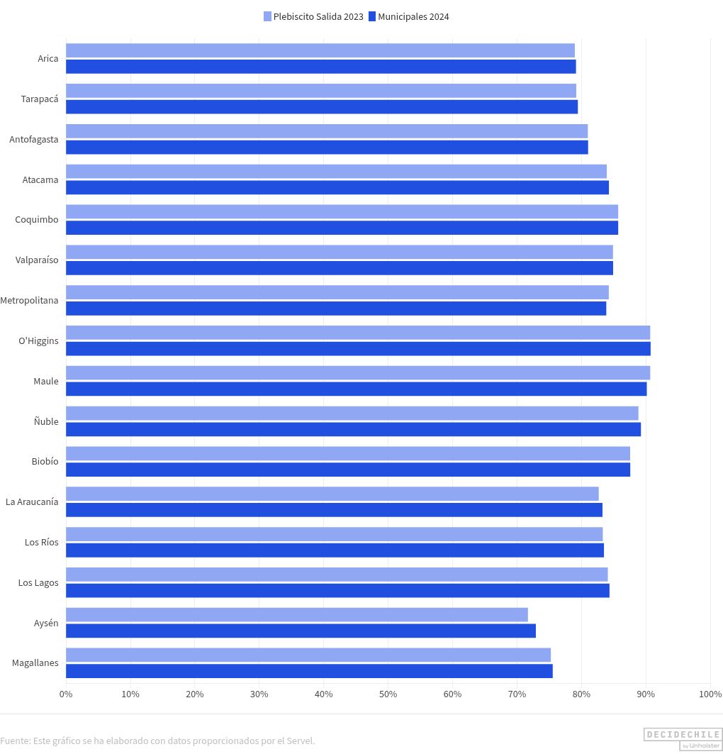 chart visualization