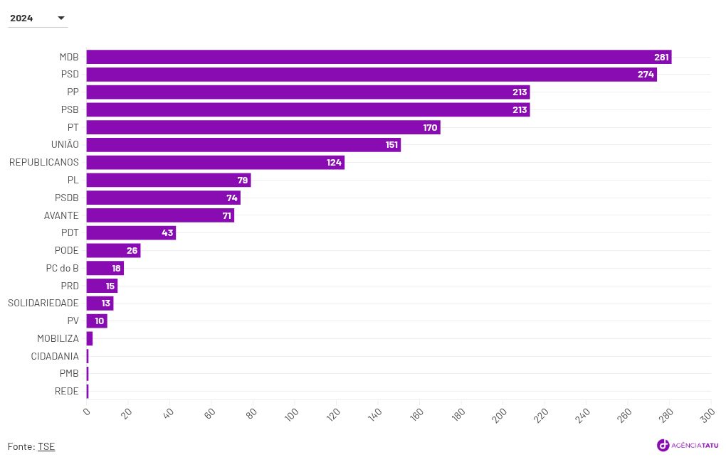 chart visualization