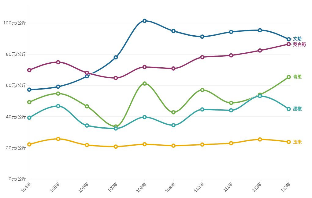 chart visualization