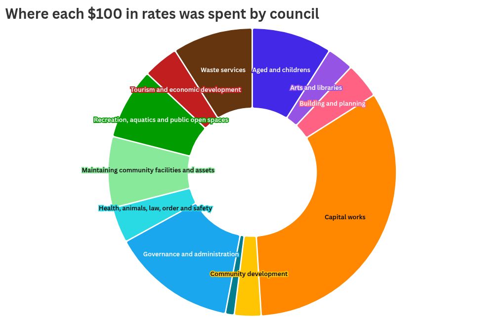 chart visualization