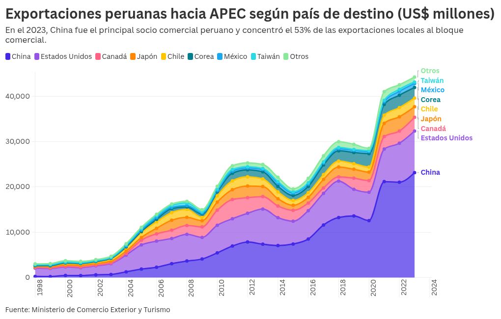 chart visualization