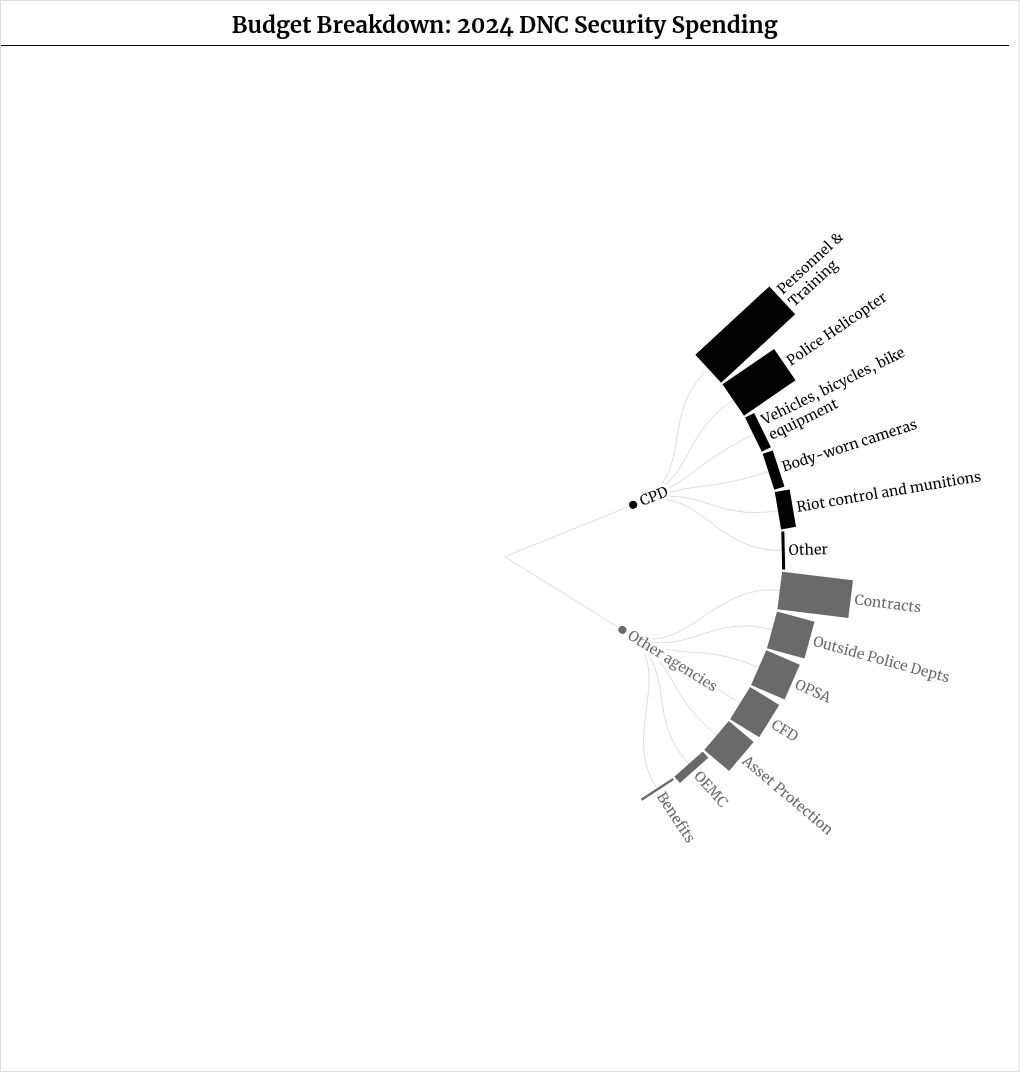 hierarchy visualization