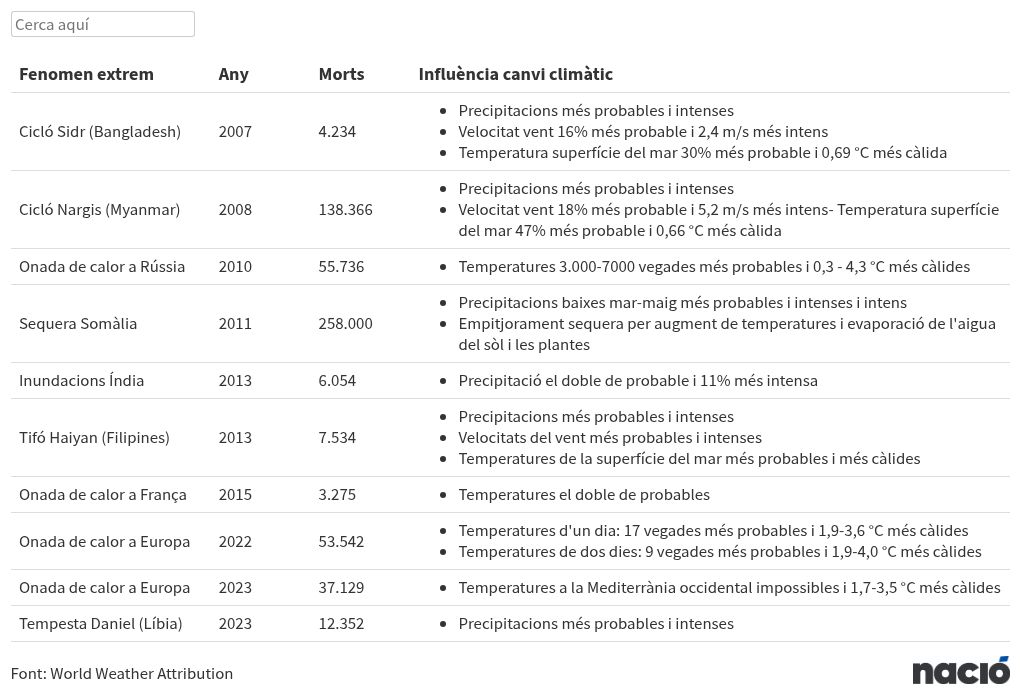 table visualization