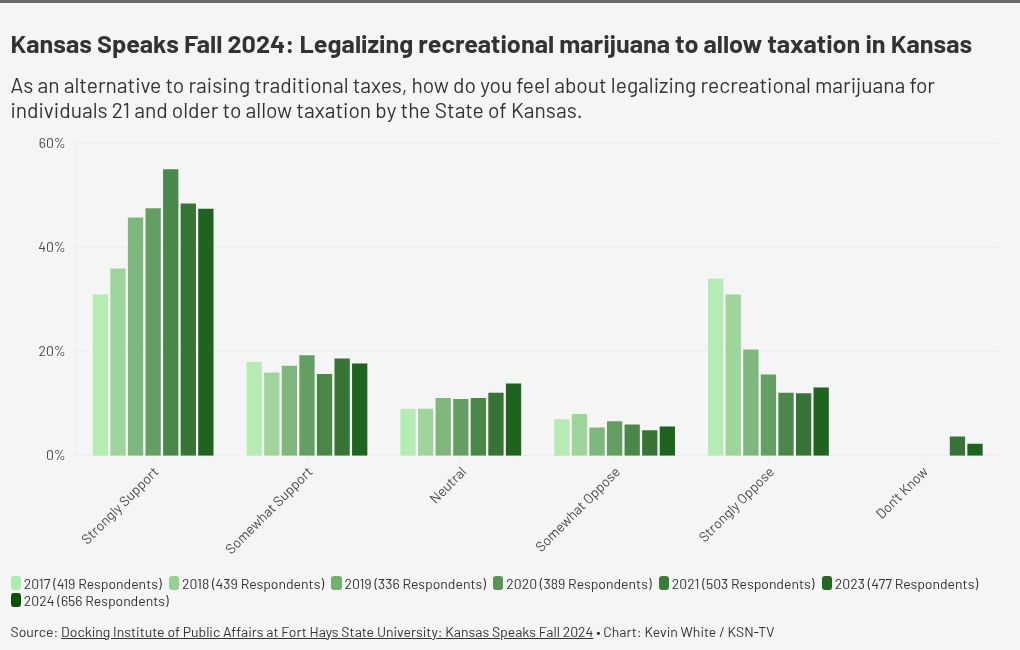 65% of Kansans surveyed agree with legalizing marijuana