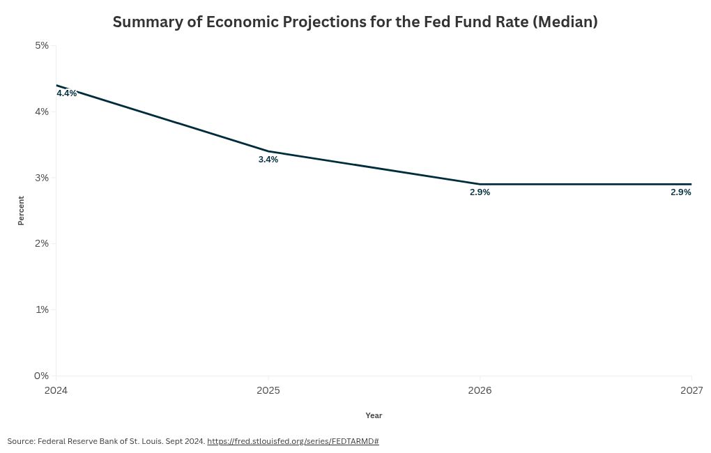 chart visualization