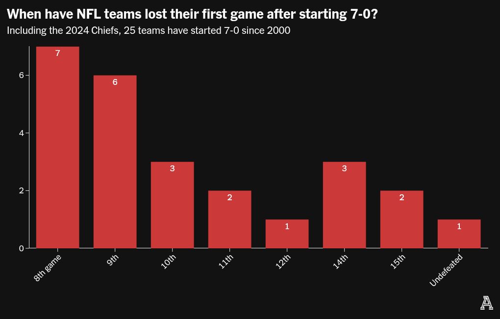 Chart visualization