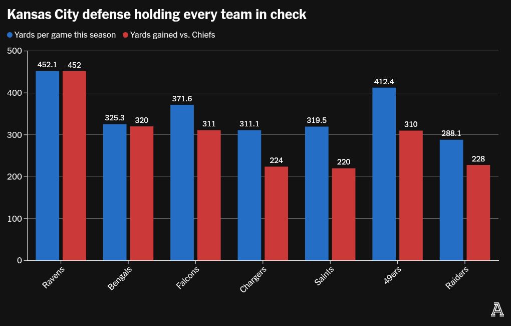 Chart visualization