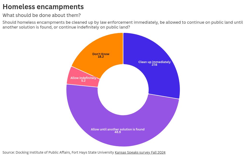 chart visualization