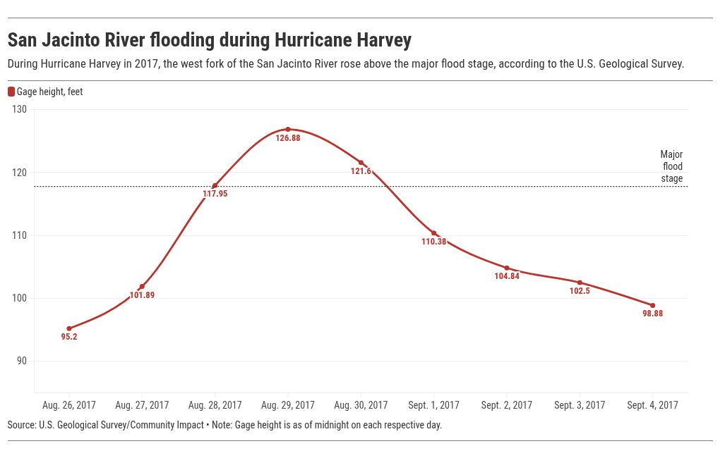 chart visualization