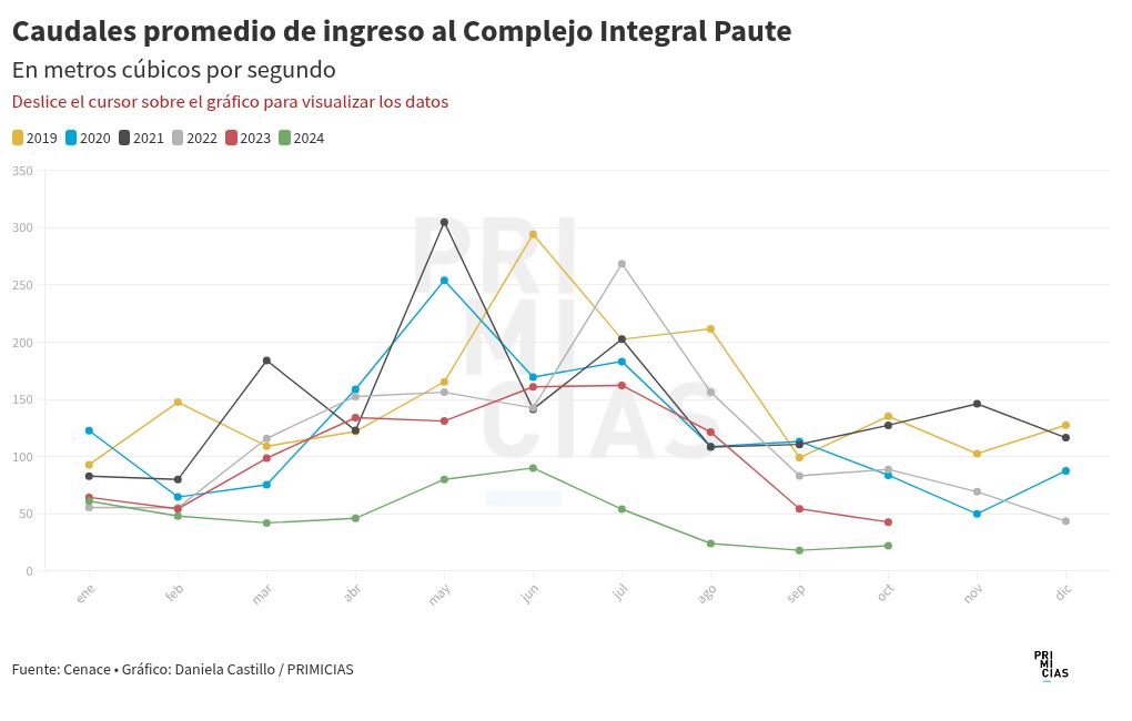 chart visualization