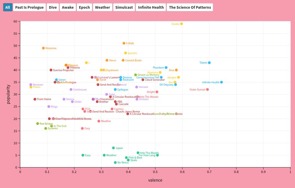 scatter visualization