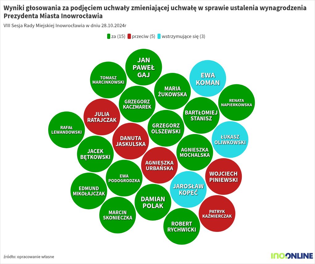 bubble-chart visualization