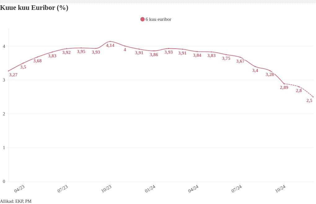 chart visualization