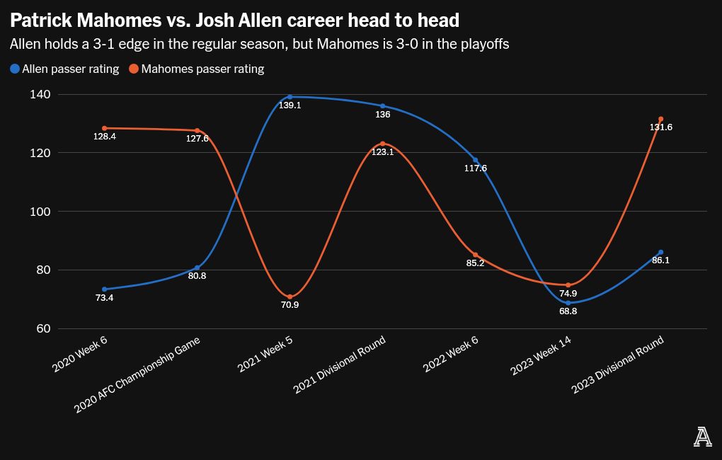 Chart visualization