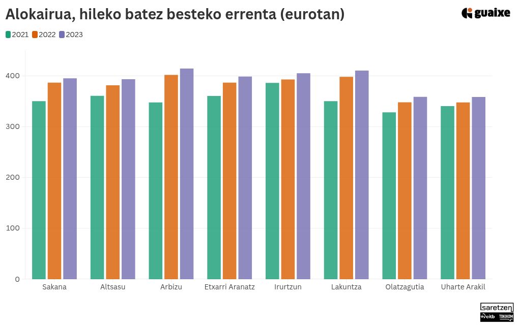 chart visualization