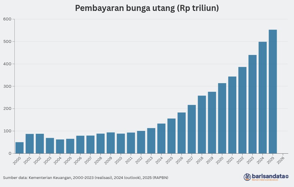 chart visualization