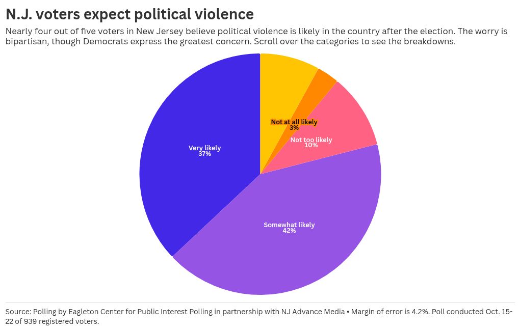 يقول 80٪ من ناخبي نيوجيرسي إن أعمال العنف بعد الانتخابات “محتملة” في استطلاع جديد مثير للقلق