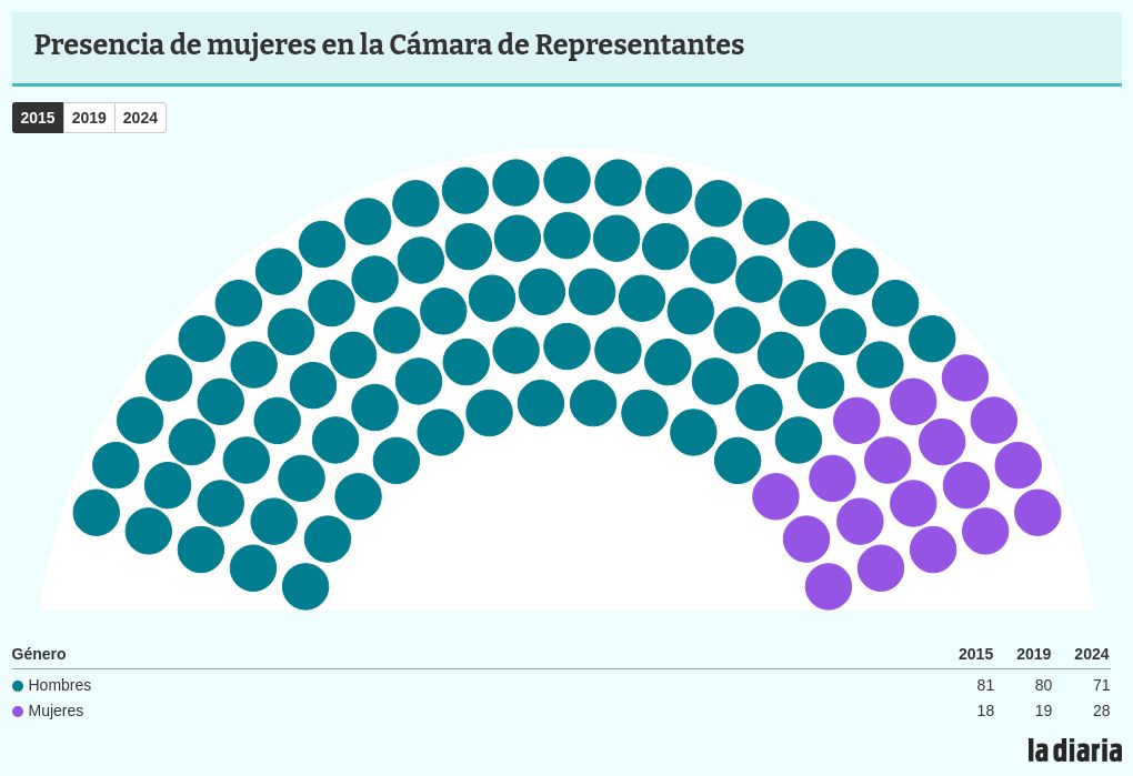 parliament visualization