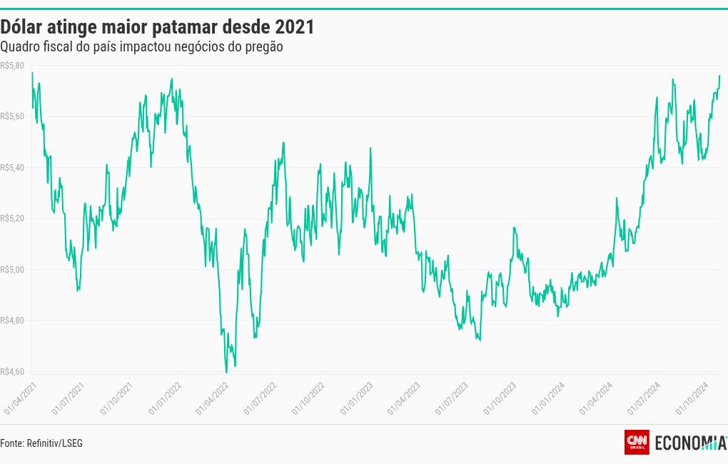 chart visualization