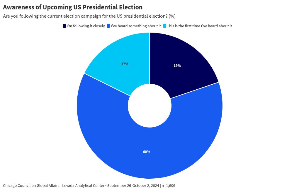 chart visualization