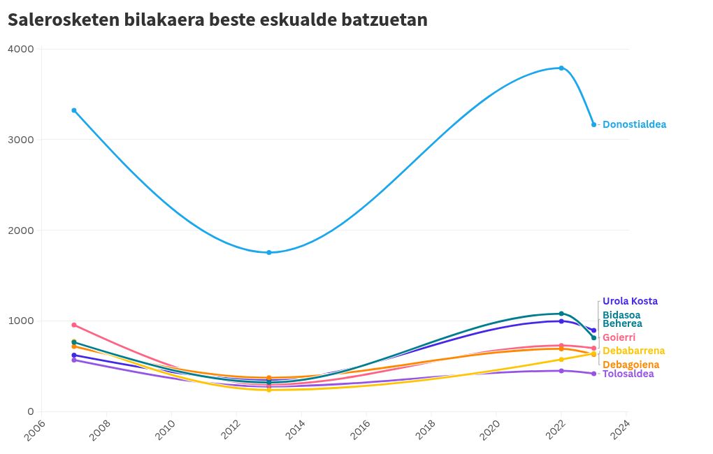 chart visualization